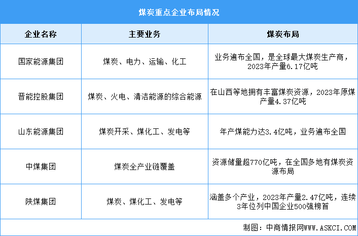 2024年中国煤炭产量及重点企业预测分析（图）