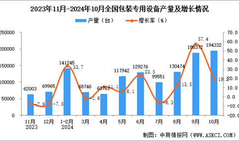 2024年10月全国包装专用设备产量数据统计分析