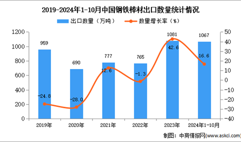 2024年1-10月中国钢铁棒材出口数据统计分析：出口量同比增长16.6%