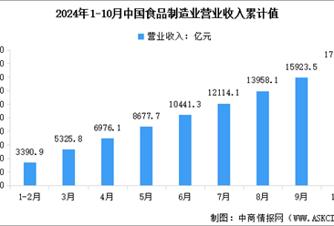 2024年1-10月中國食品制造業(yè)營業(yè)收入及利潤總額數(shù)據(jù)統(tǒng)計分析（圖）