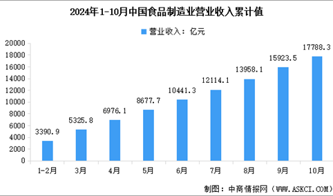 2024年1-10月中国食品制造业营业收入及利润总额数据统计分析（图）