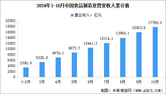 2024年1-10月中國食品制造業(yè)營業(yè)收入及利潤總額數(shù)據(jù)統(tǒng)計(jì)分析（圖）