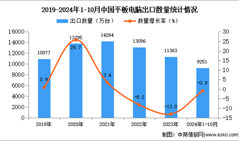 2024年1-10月中国平板电脑出口数据统计分析：出口量同比下降0.9%