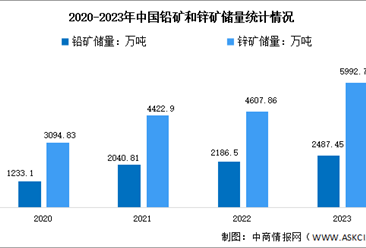 2024年中国铅锌矿储量及重点企业预测分析（图）