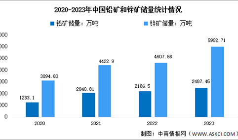 2024年中国铅锌矿储量及重点企业预测分析（图）