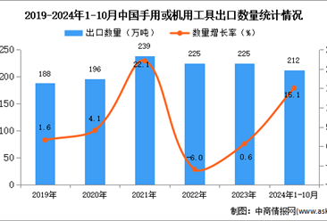 2024年1-10月中国手用或机用工具出口数据统计分析：出口量同比增长15.1%