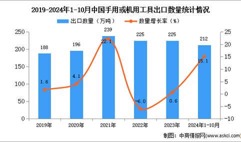 2024年1-10月中国手用或机用工具出口数据统计分析：出口量同比增长15.1%