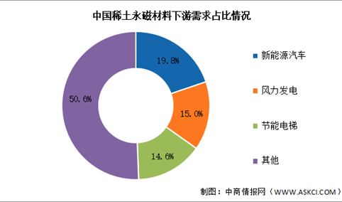 2025年中国稀土永磁材料产量及下游应用情况预测分析（图）