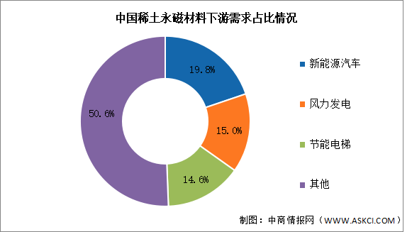 2025年中國稀土永磁材料產(chǎn)量及下游應(yīng)用情況預(yù)測分析（圖）