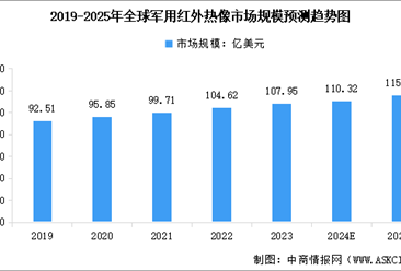 2025年全球军用及民用红外成像行业市场规模预测分析（图）