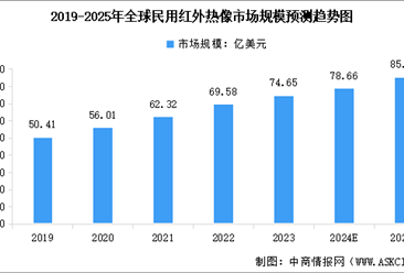 2025年全球军用及民用红外成像市场规模及行业发展前景预测分析（图）