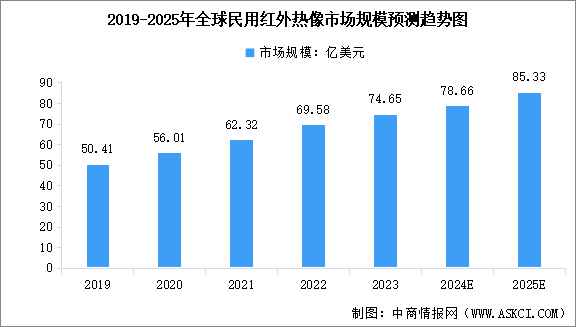 2025年全球軍用及民用紅外成像市場(chǎng)規(guī)模及行業(yè)發(fā)展前景預(yù)測(cè)分析（圖）