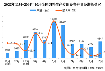 2024年10月全国饲料生产专用设备产量数据统计分析