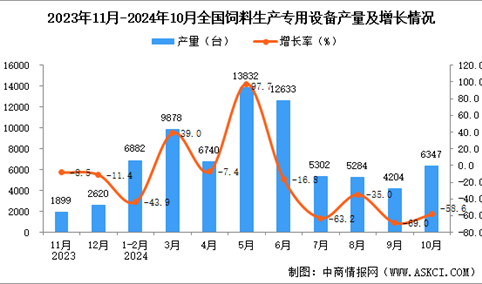 2024年10月全国饲料生产专用设备产量数据统计分析