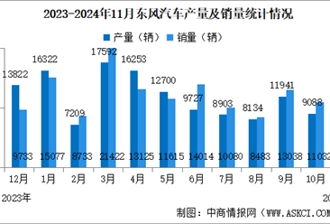 2024年11月东风汽车产销量情况：新能源汽车销量同比减少25.72%（图）