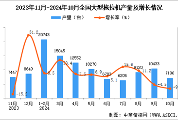 2024年10月全国大型拖拉机产量数据统计分析