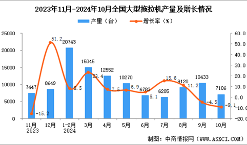 2024年10月全国大型拖拉机产量数据统计分析