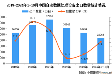 2024年1-10月中国自动数据处理设备出口数据统计分析：出口量同比增长0.7%