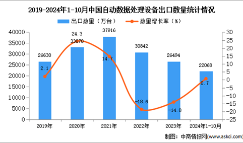 2024年1-10月中国自动数据处理设备出口数据统计分析：出口量同比增长0.7%