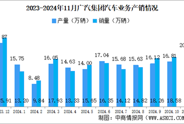 2024年11月廣汽集團(tuán)產(chǎn)銷量情況：新能源汽車銷量同比微降（圖）