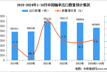 2024年1-10月中国轴承出口数据统计分析：出口量小幅增长