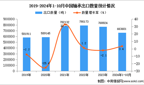 2024年1-10月中国轴承出口数据统计分析：出口量小幅增长