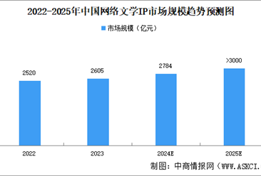 2025年中國網絡文學IP行業市場規模預測分析（圖）