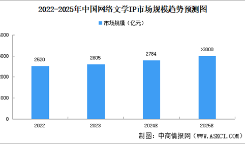 2025年中国网络文学IP行业市场规模预测分析（图）