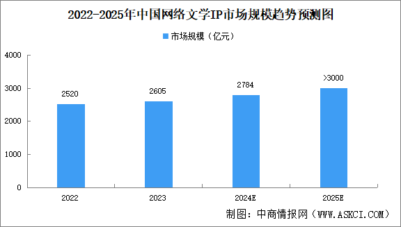 2025年中國網絡文學IP行業(yè)市場規(guī)模預測分析（圖）