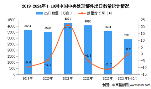 2024年1-10月中国中央处理部件出口数据统计分析：出口量同比下降0.2%