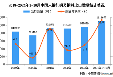 2024年1-10月中国未锻轧铜及铜材出口数据统计分析：出口量同比增长36.5%