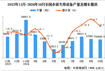 2024年10月全國(guó)水泥專用設(shè)備產(chǎn)量數(shù)據(jù)統(tǒng)計(jì)分析