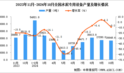2024年10月全国水泥专用设备产量数据统计分析