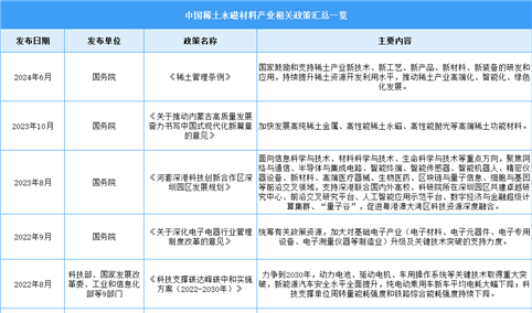 2024年中国稀土永磁材料行业最新政策汇总一览（表）