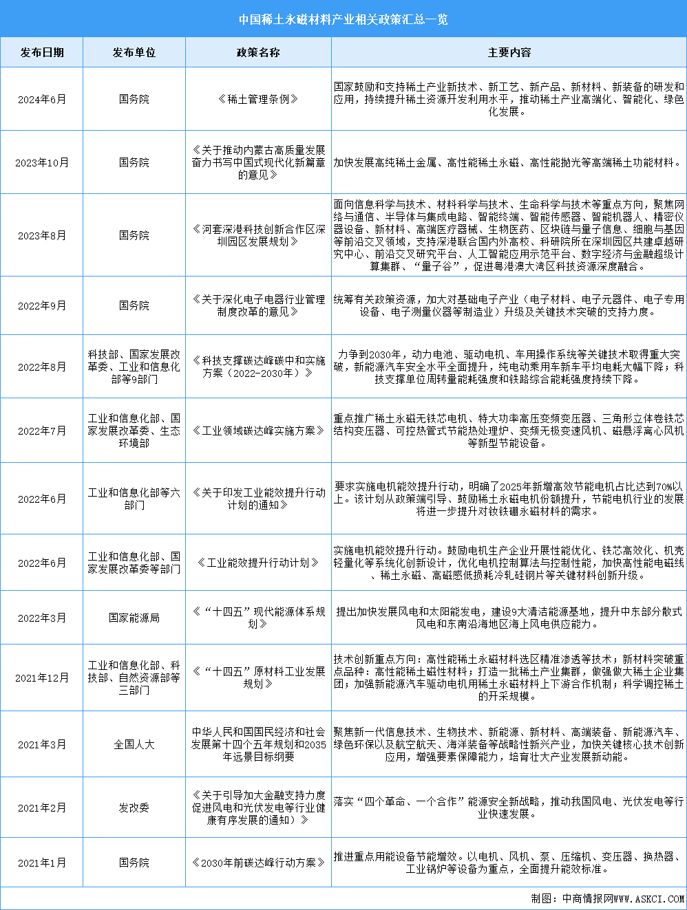 2024年中國(guó)稀土永磁材料行業(yè)最新政策匯總一覽（表）