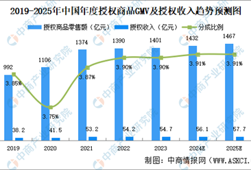 2025年中国IP授权市场规模预测及IP企业布局分析（图）