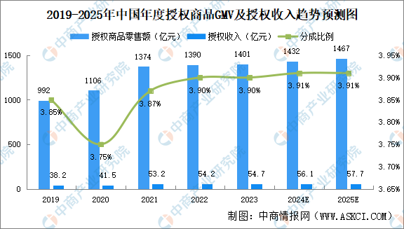 2025年中國IP授權(quán)市場規(guī)模預(yù)測及IP企業(yè)布局分析（圖）