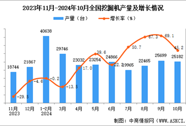 2024年10月全国挖掘机产量数据统计分析