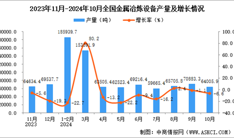 2024年10月全国金属冶炼设备产量数据统计分析