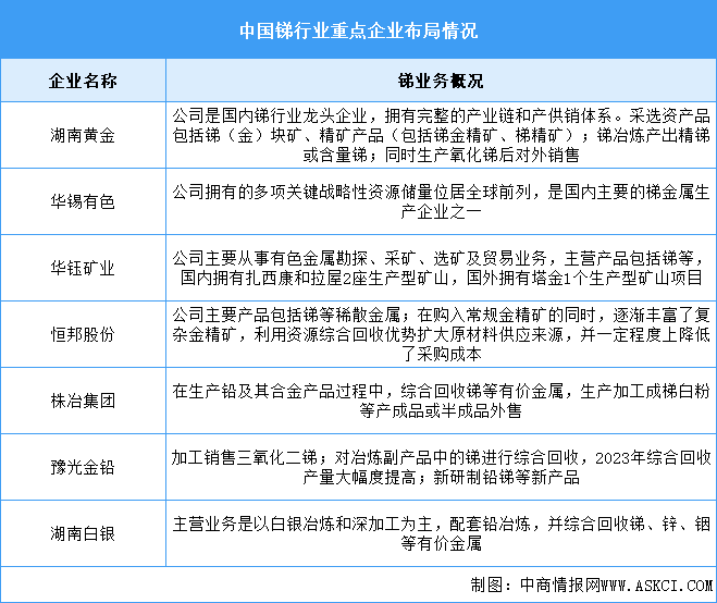 2025年中國(guó)銻產(chǎn)量及重點(diǎn)企業(yè)預(yù)測(cè)分析（圖）