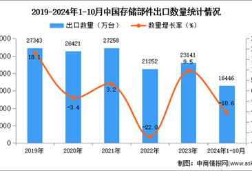 2024年1-10月中国存储部件出口数据统计分析：出口量同比下降10.6%