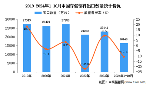 2024年1-10月中国存储部件出口数据统计分析：出口量同比下降10.6%