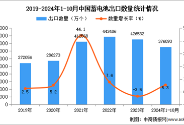 2024年1-10月中国蓄电池出口数据统计分析：出口量同比增长5.3%