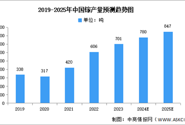 2025年全球镓产量及储量分布情况预测分析（图）