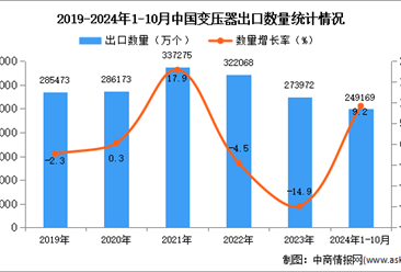 2024年1-10月中国变压器出口数据统计分析：出口量同比增长9.2%