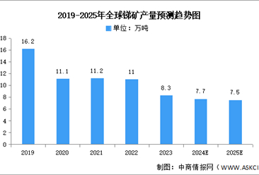 2025年全球及中国锑矿产量预测分析（图）