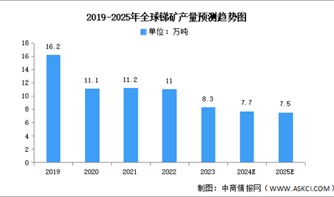 2025年全球及中国锑矿产量预测分析（图）