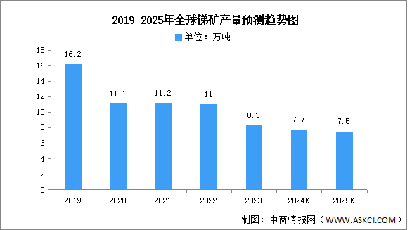 2025年全球及中國(guó)銻礦產(chǎn)量預(yù)測(cè)分析（圖）