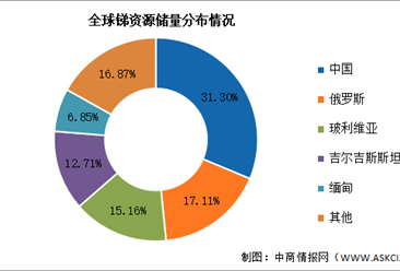 2025年全球锑产量及储量分布情况预测分析（图）