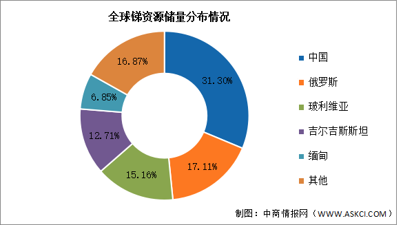 2025年全球銻產(chǎn)量及儲(chǔ)量分布情況預(yù)測(cè)分析（圖）